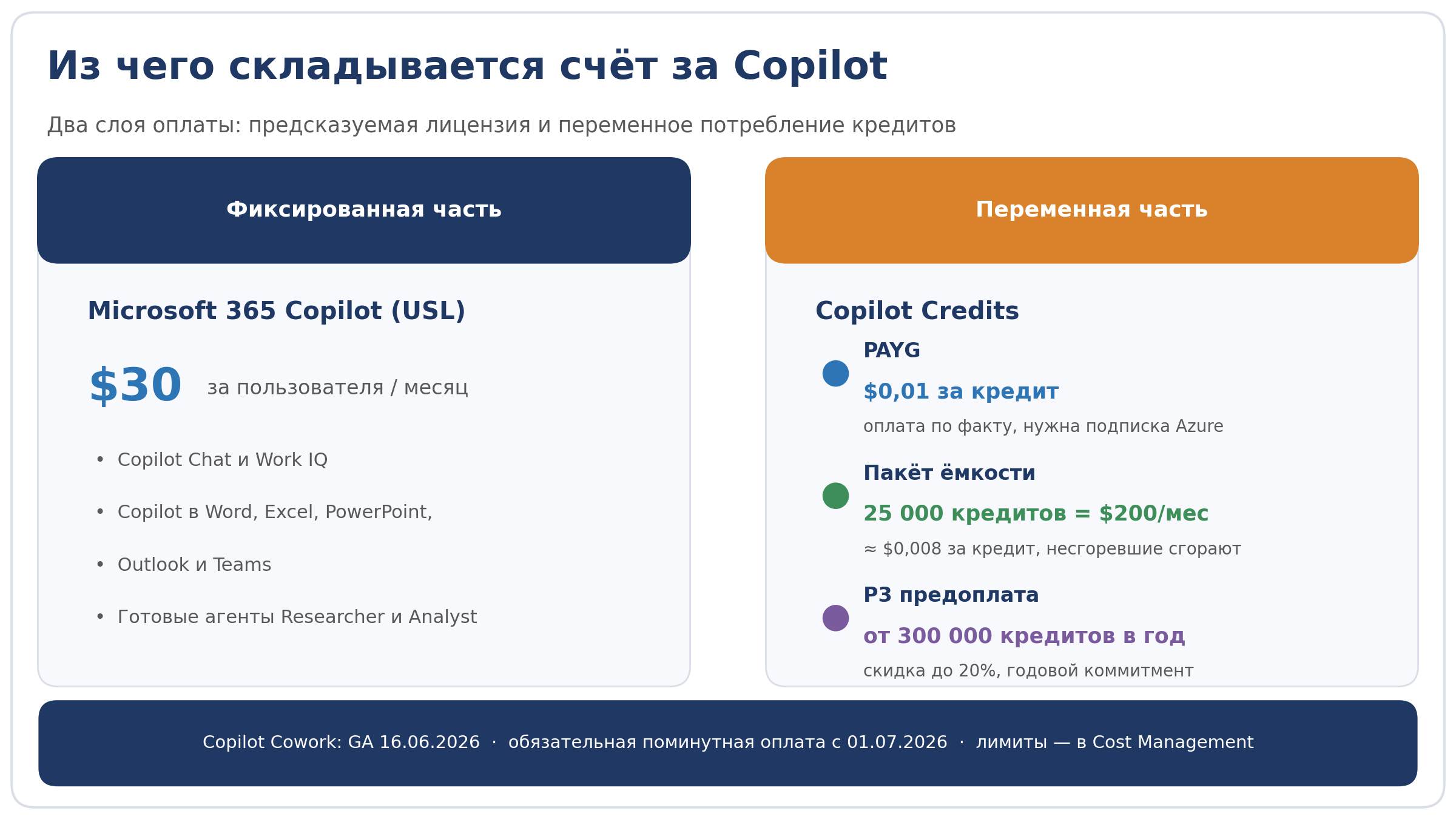Схема: из чего складывается счёт за Copilot — лицензия Microsoft 365 Copilot за $30 и переменная оплата Copilot Credits