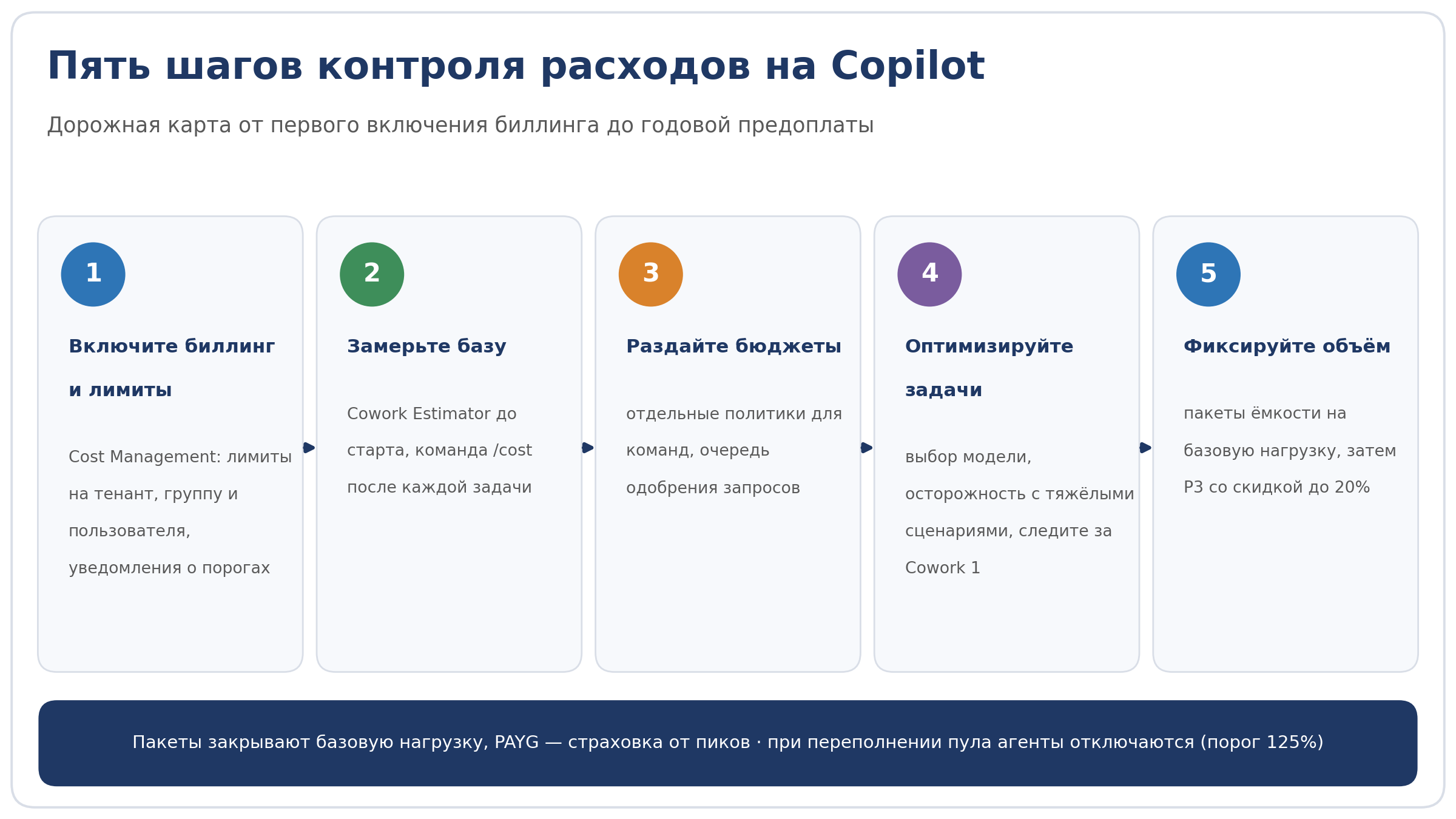 Дорожная карта из пяти шагов контроля расходов на Copilot — от лимитов до годовой предоплаты P3