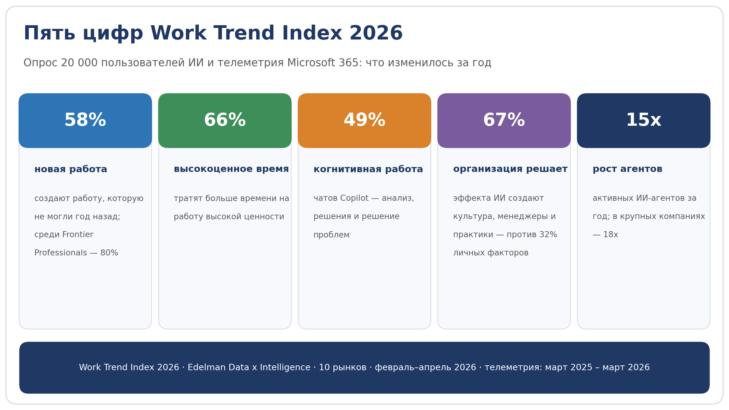 Инфографика Work Trend Index 2026: пять главных цифр — 58% пользователей ИИ создают новую работу, 66% тратят больше времени на высокоценные задачи, 49% чатов Copilot — когнитивная работа, 67% эффекта создаёт организация, число ИИ-агентов выросло в 15 раз