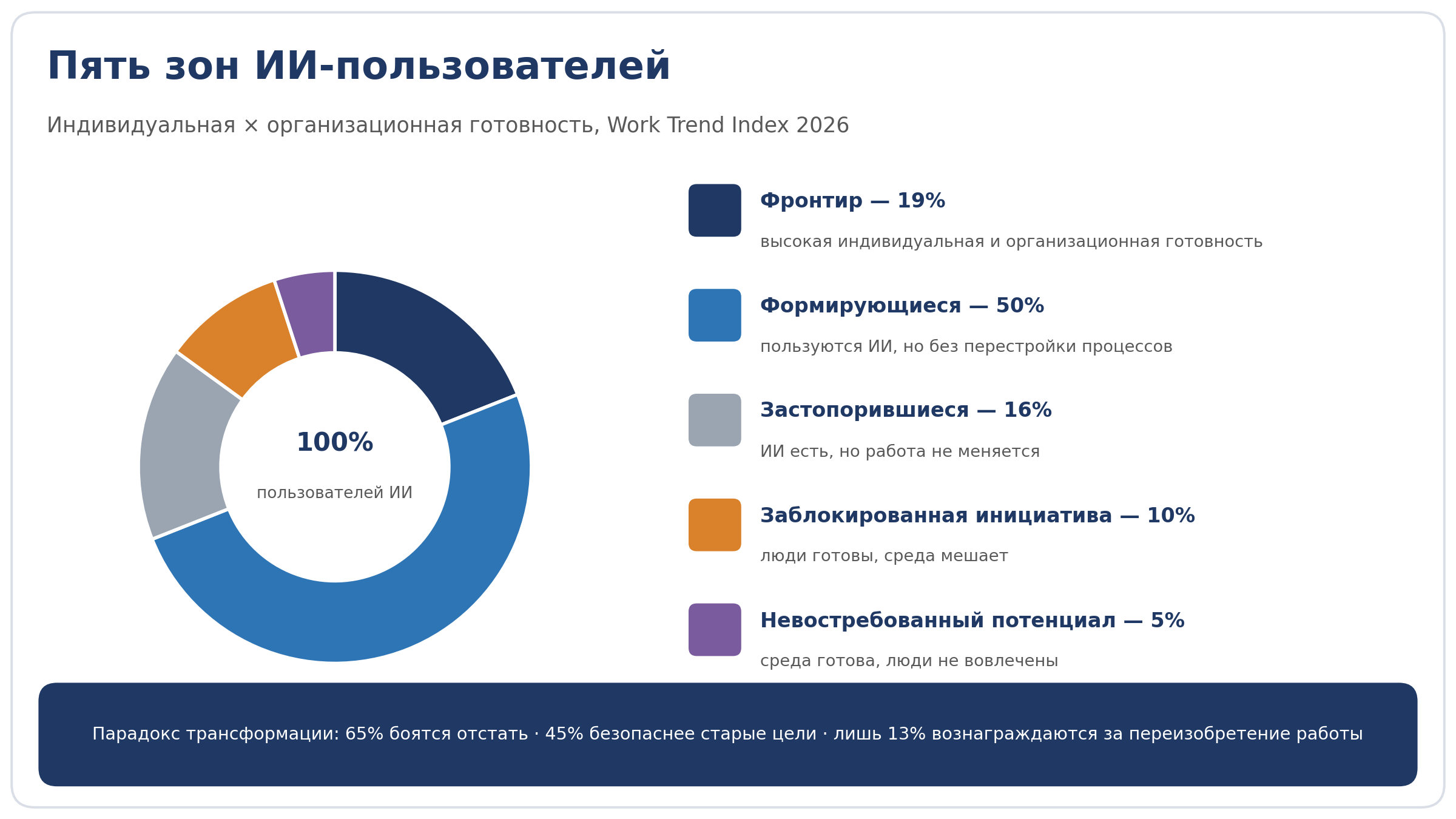 Кольцевая диаграмма пяти зон ИИ-пользователей по Work Trend Index 2026: Фронтир 19%, Формирующиеся 50%, Застопорившиеся 16%, Заблокированная инициатива 10%, Невостребованный потенциал 5%