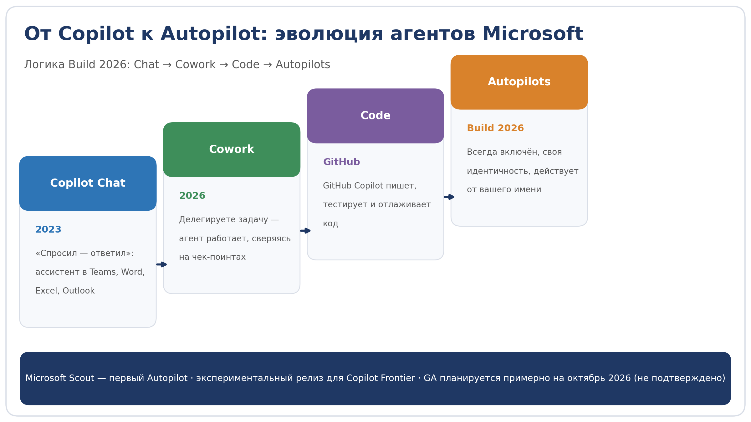 От Copilot к Autopilot: эволюция агентов Microsoft Инфографика эволюции агентов Microsoft: от Copilot Chat через Cowork и GitHub Copilot к Autopilots с Microsoft Scout на Build 2026