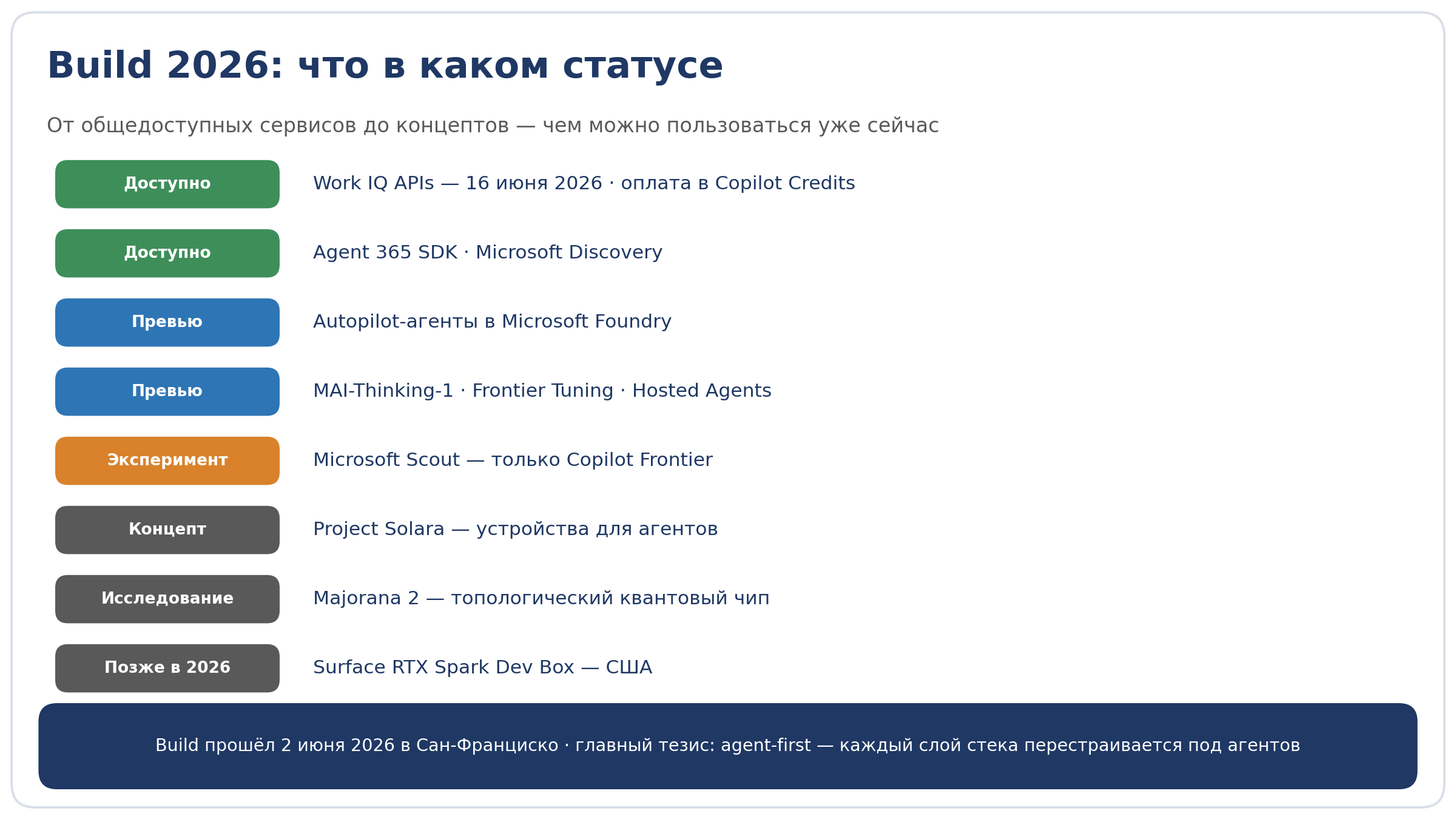 Build 2026: что в каком статусе Статусы анонсов Microsoft Build 2026: Work IQ API доступны, Scout экспериментальный, Solara и Majorana 2 — концепты